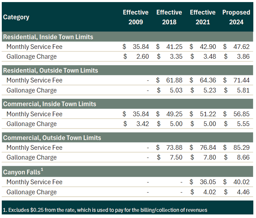 2024-10-08 12_29_01-Argyle Sewer Rates 08_20_2024.pdf - Adobe Acrobat Pro (64-bit)